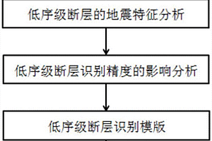 影响低序级断层识别精度的定量分析方法