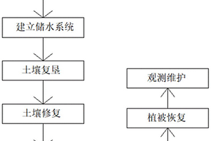 基于地理信息系统的矿山修复生态规划方法