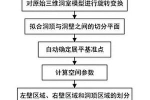 地下洞室自动展平方法、编录方法、电子设备及存储介质