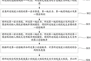 基于高地应力隧道典型灾害的铁路线路比选方法和装置