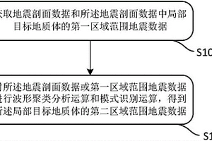 确定地震剖面显示数据的方法及装置