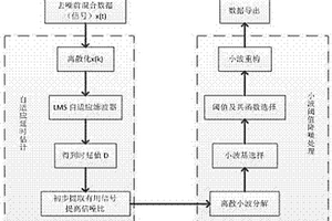 基于自适应滤波与小波变换结合的地震波降噪方法