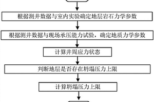 特殊地层安全泥浆密度窗口确定方法