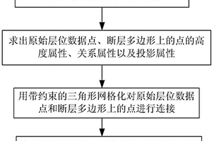 基于边界约束的空间曲面重建方法