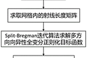 煤矿工作面围岩多方向全变分正则化层析成像方法