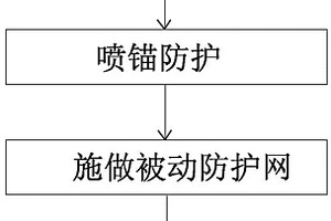 高速公路隧道口危岩体处治方法