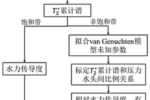 基于地面磁共振弛豫信号的水力特征参数估计方法