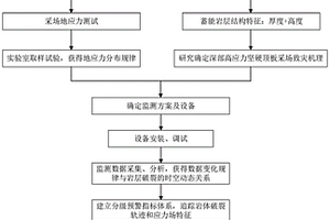 深部高应力坚硬顶板采场动力灾害监测预警方法