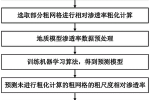 基于人工智能的油水两相流相对渗透网格粗化方法