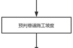 煤岩层层位选取及巷道坡度确定方法