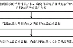 地震属性分析方法及装置