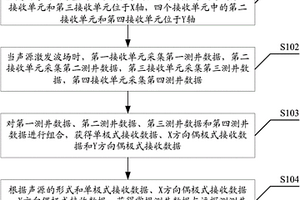 测井方法和装置