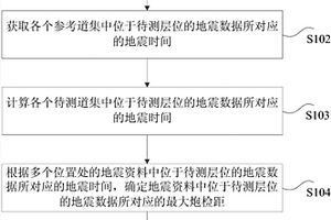 最大炮检距的确定方法和装置