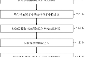 最大炮检距确定方法