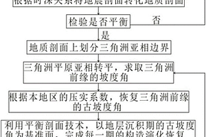 基于三角洲前缘古地形特征的平衡剖面恢复方法