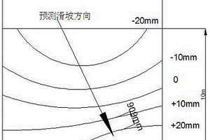 预测滑坡滑移方向和时刻的位移梯度法