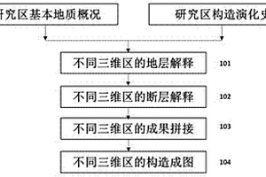 三维地震资料交汇区构造图拼接方法