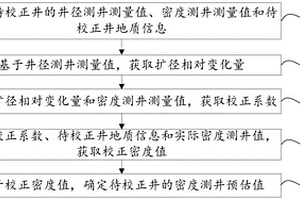 密度测井的井眼环境校正方法