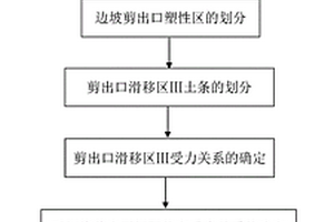 滑坡对数螺旋形剪出口滑移面及最大下滑推力的测定方法