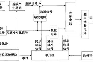 电磁法探测的全球定位系统同步控制信号产生的方法