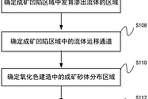 渗出型砂岩铀矿的识别方法