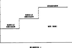 基于砂岩油藏油层电阻率的地层数据处理方法