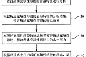 高压富水充填性溶腔的处理方法