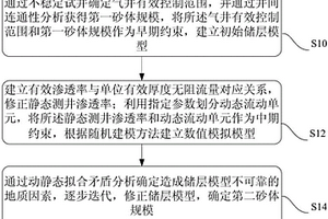 动态约束的随机建模方法及装置