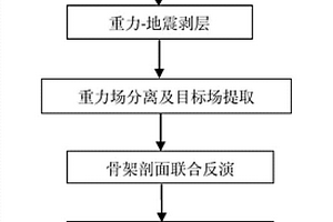 利用重力界面反演识别山前带深部构造层方法