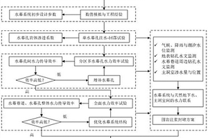 地下水封洞库水幕系统结构动态设计方法