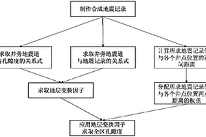 基于地层变换因子快速求取孔隙度的方法及系统