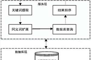 面向OGC地理信息服务数据的挖掘分析与推荐方法