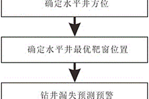 盆缘复杂构造带常压页岩气水平井一体化设计方法