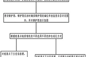 溶洞地区冲孔桩成孔方法