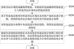 水驱流场生成方法及装置