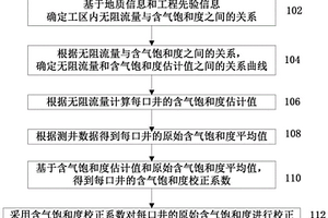 基于无阻流量的含气饱和度校正方法和装置