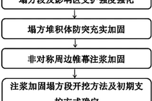 富水极破碎围岩隧道塌方段围岩控制方法