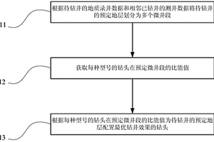 基于井段平均比能的钻头配置方法