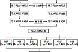 适用于奥陶系马五5气藏白云岩储层的预测方法