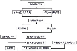 基于井轨迹的分流砂坝内部夹层参数计算方法