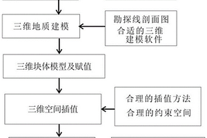 基于三维建模及空间插值的金矿原生晕异常提取方法