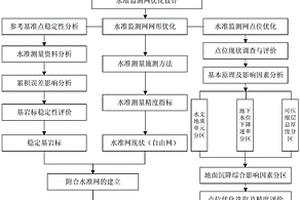 区域地面沉降水准监测网优化设计方法