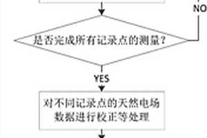 识别地下流体流向的频率域天然电场环形三维勘探方法