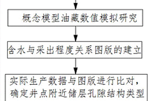 双重介质油藏数值模拟调参方法