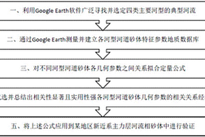 定量表征不同河型河道砂体的几何参数关系的方法
