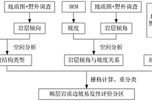区域顺层岩质边坡易发性评价方法