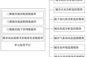 城市灾害监测预警系统
