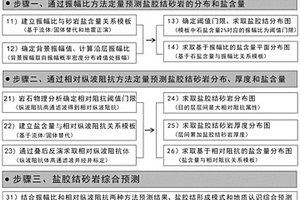 盐胶结砂岩定量预测方法