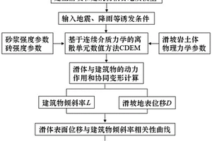 蠕动型滑坡体上砌体建筑物的易损性分析方法与系统