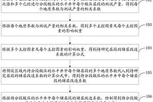强非均质碳酸盐岩水平井分段设计方法